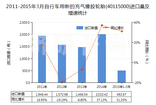 2011-2015年3月自行車用新的充氣橡膠輪胎(40115000)進口量及增速統(tǒng)計